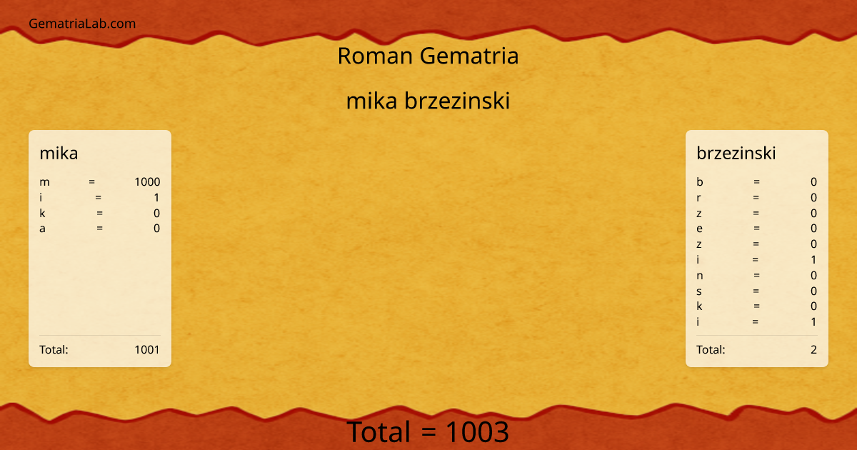 mika brzezinski in roman Gematria